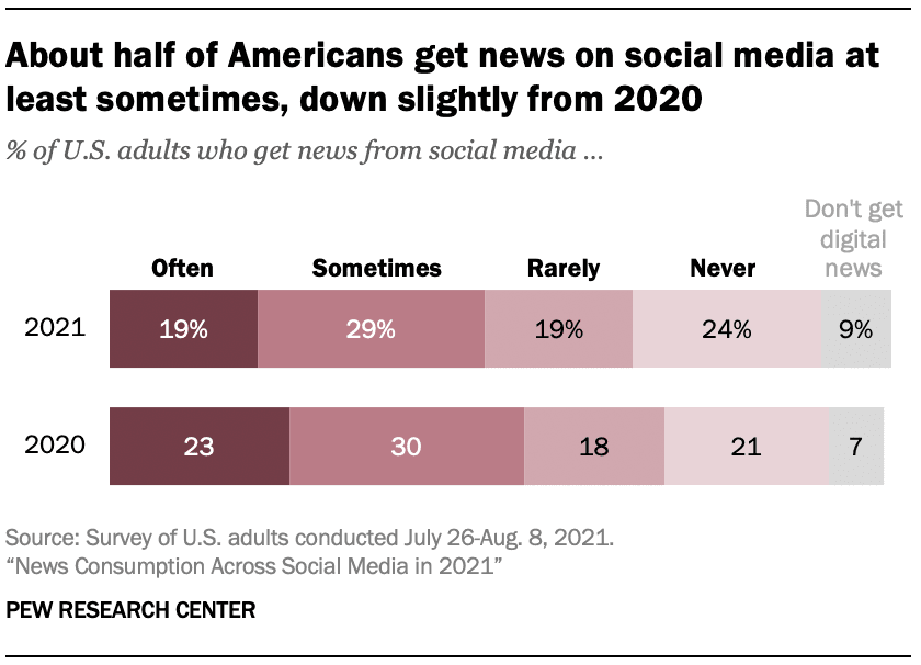 News Consumption Across Social Media