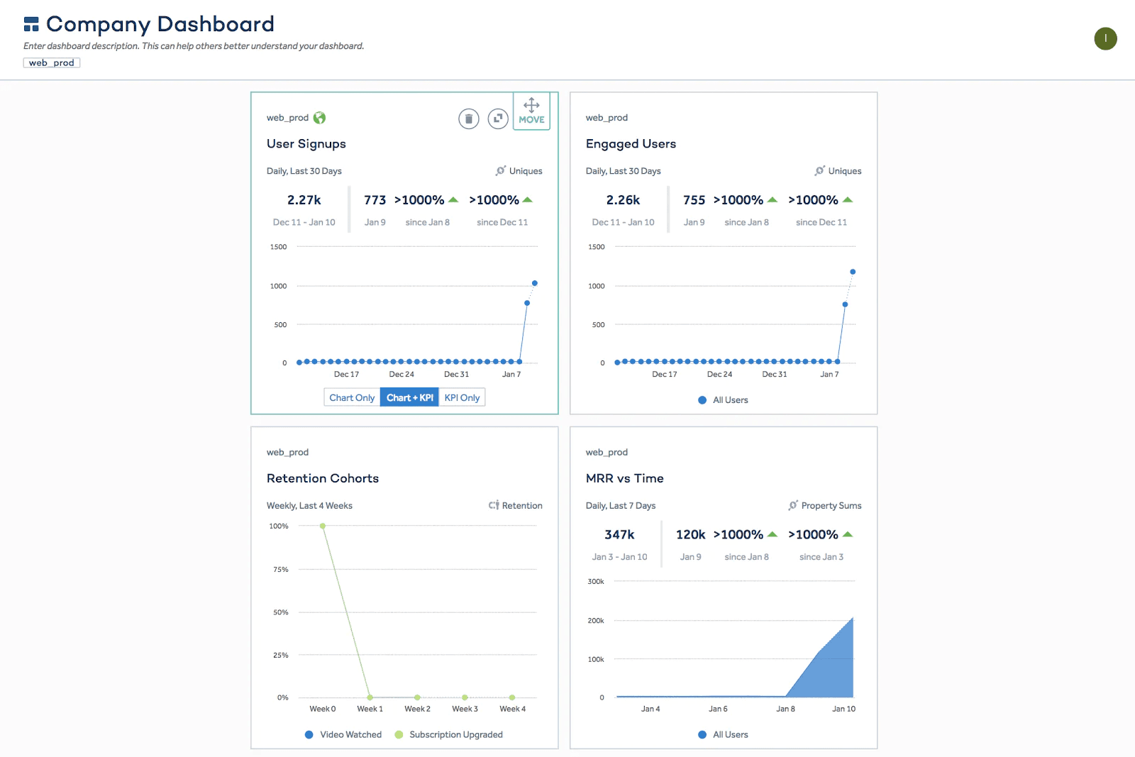 Screenshot of Segment dashboard showing company KPIs including user signups, engaged users, retention cohorts, and MRR over time for web product data integration and tracking Screenshot of Segment dashboard showing company KPIs including user signups, engaged users, retention cohorts, and MRR over time for web product data integration and tracking