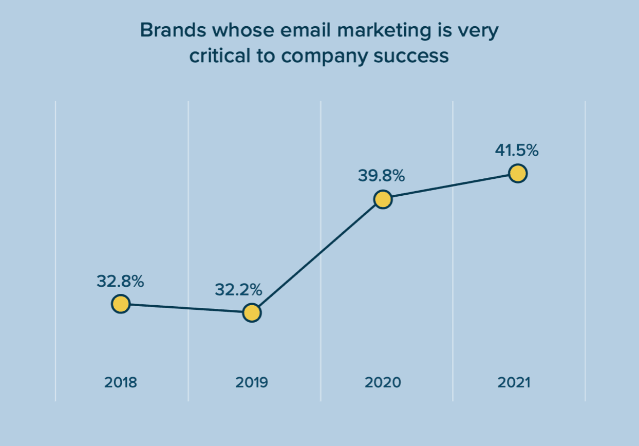 graph showing percentage of brands who depend on email marketing