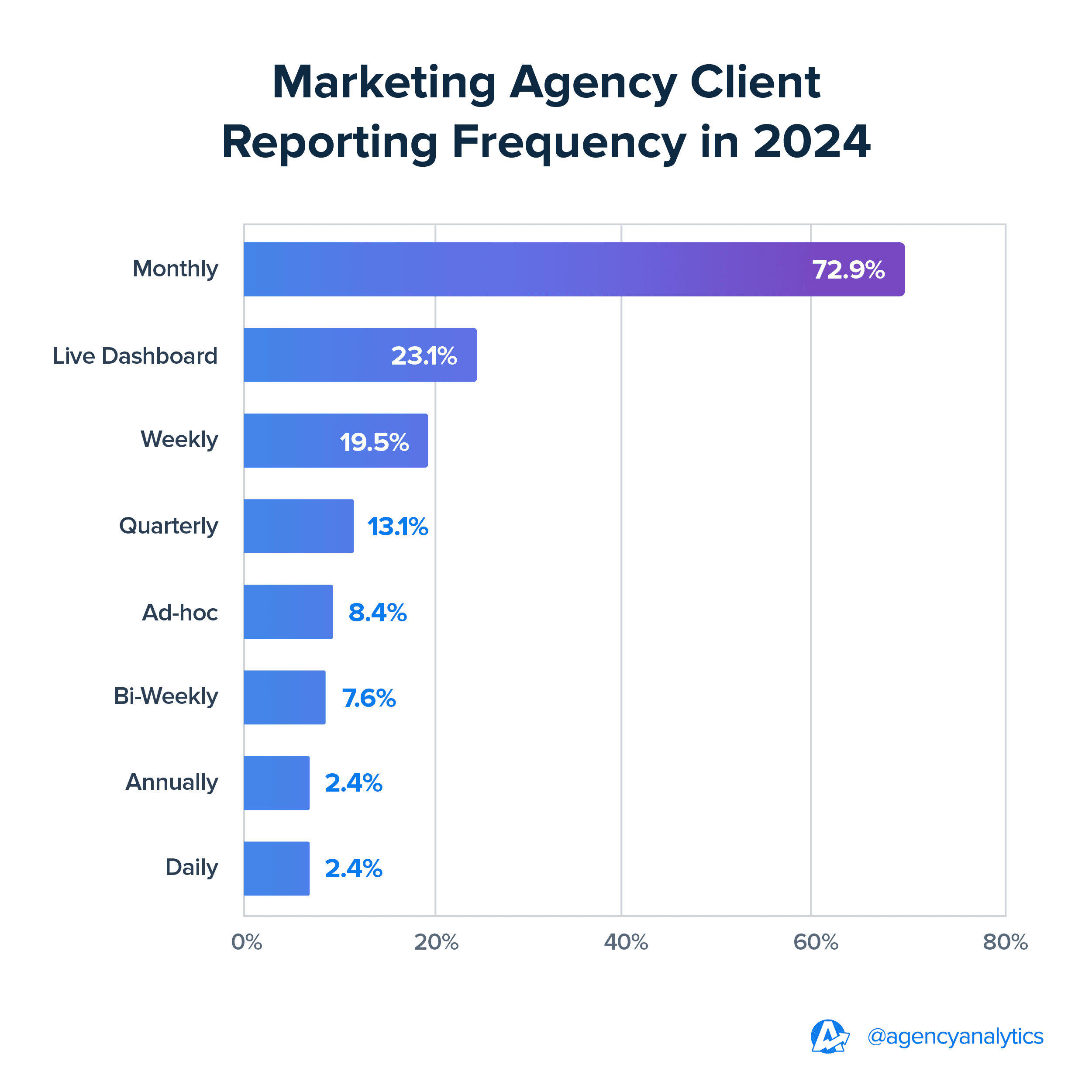 Marketing Agency Client Reporting Frequency | 2024 Benchmarks Marketing Agency Client Reporting Frequency | 2024 Benchmarks
