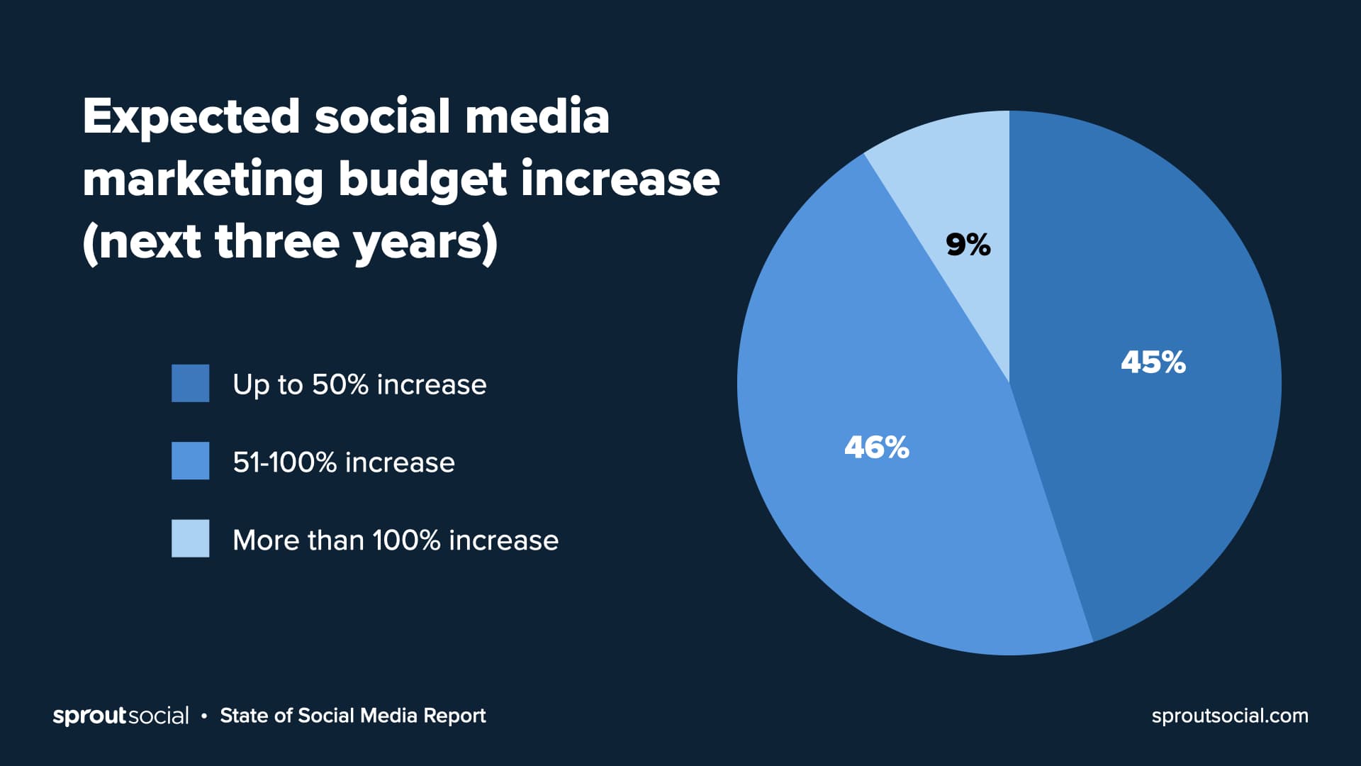 social media marketing budget increase