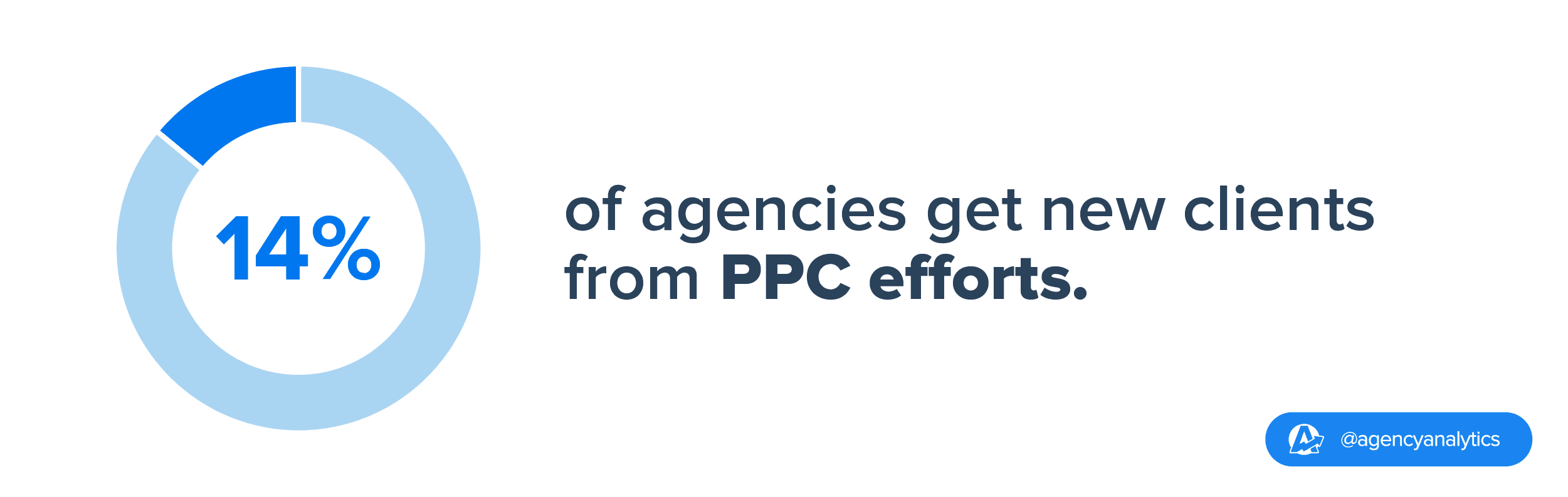 14% of agencies use PPC to acquire new clients stat