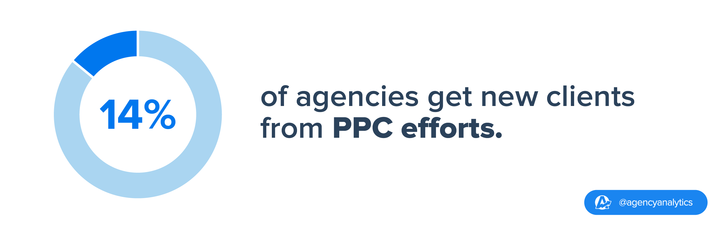 14% of agencies use PPC to acquire new clients stat 14% of agencies use PPC to acquire new clients stat
