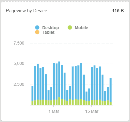 Pageview by Device Report Widget Example