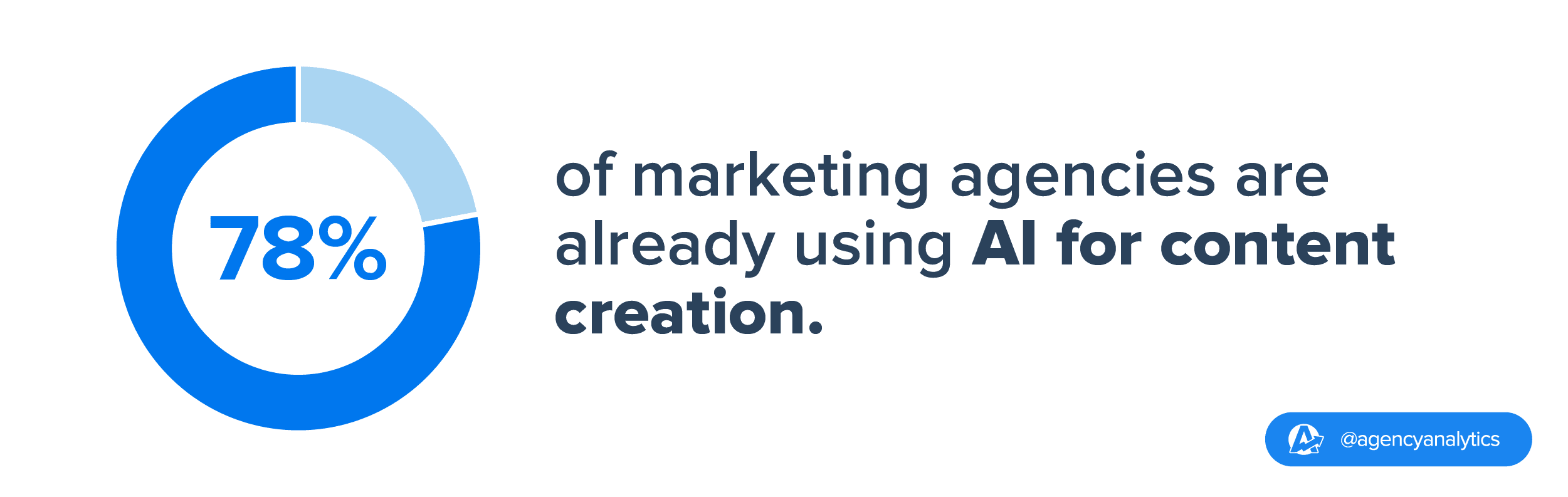 stat on agencies already utilizing AI for content creation
