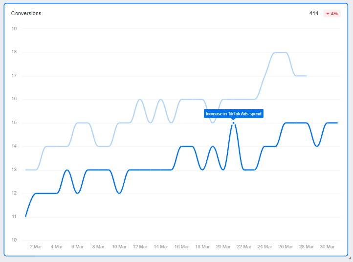 AgencyAnalytics TikTok Ads Annotation