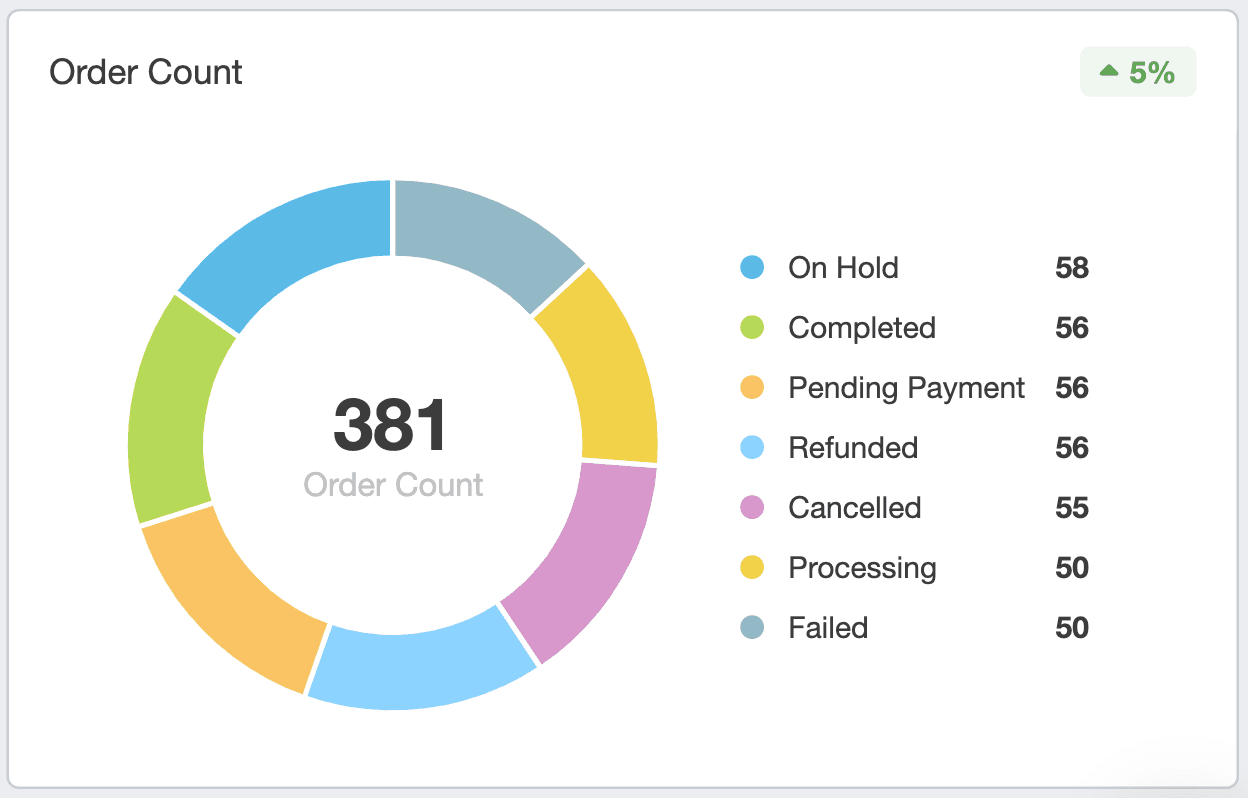 Example of Order Count widget in Woocommerce dashboard Example of Order Count widget in Woocommerce dashboard