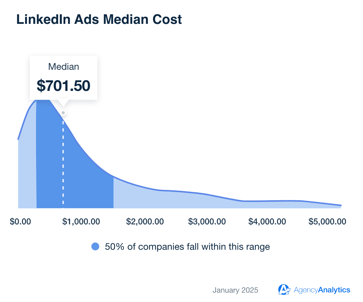 Average LinkedIn Ads Cost Average LinkedIn Ads Cost