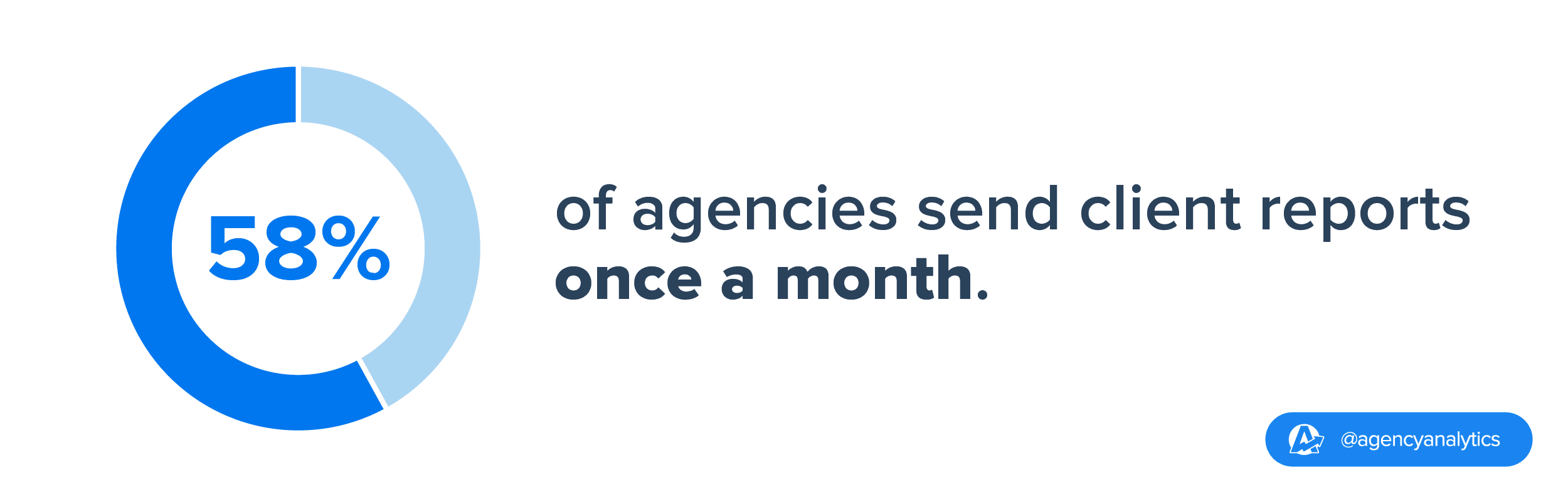 frequency of client reporting once per month stat frequency of client reporting once per month stat