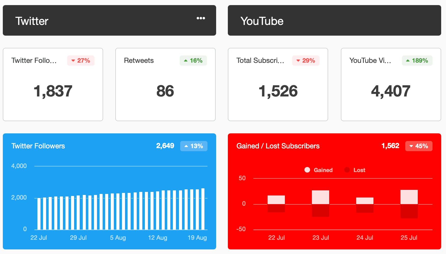 Twitter followers and retweets, and YouTube subscribers report