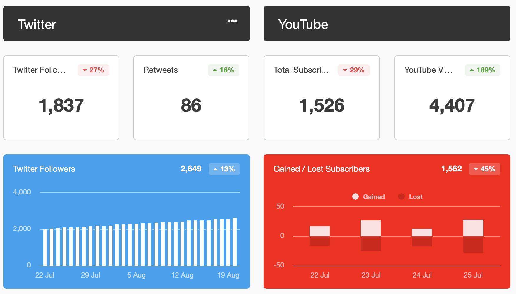 Twitter followers and retweets, and YouTube subscribers report