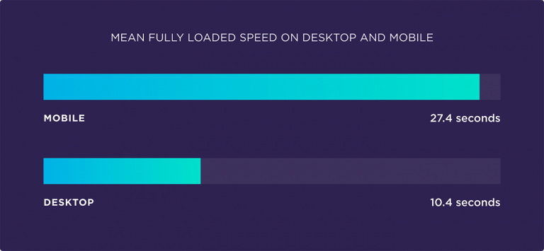 desktop and mobile page speed