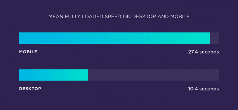 desktop and mobile page speed
