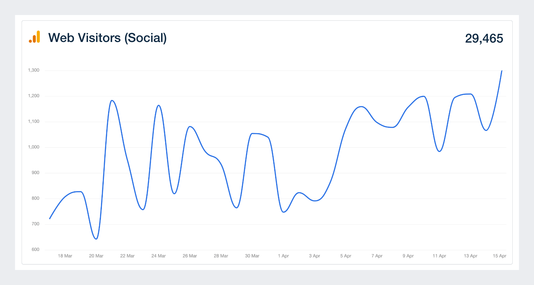 web traffic from social media metric aka sessions