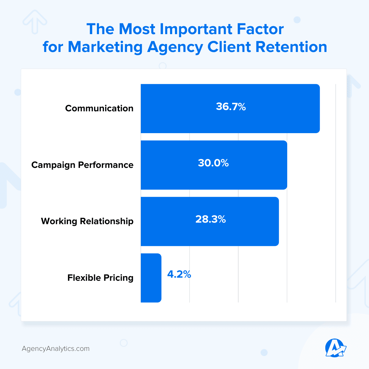 A graph illustrating that effective communication is the most important factor in customer retention rate at a marketing agency