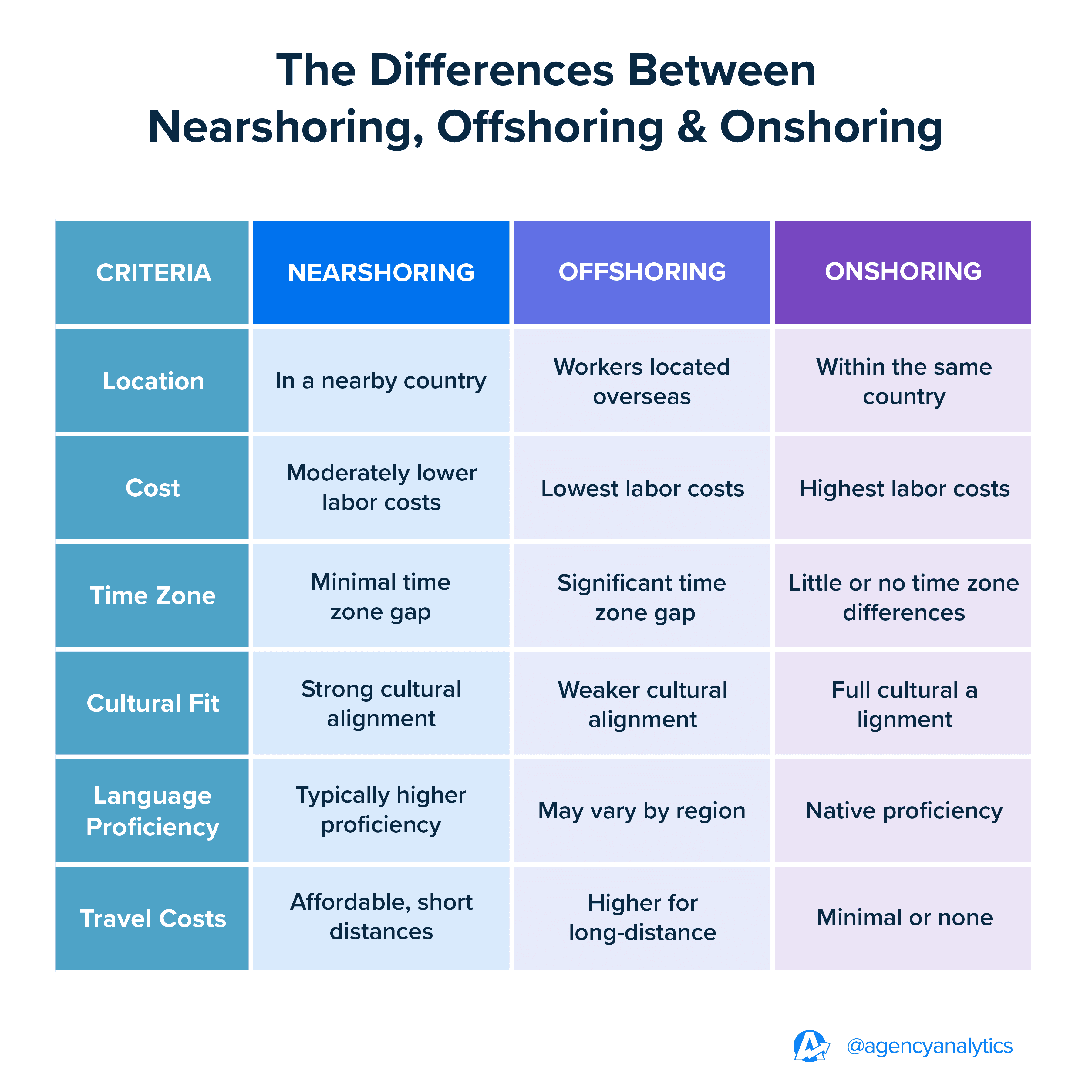 A table comparing nearshoring vs offshoring & offshoring A table comparing nearshoring vs offshoring & offshoring