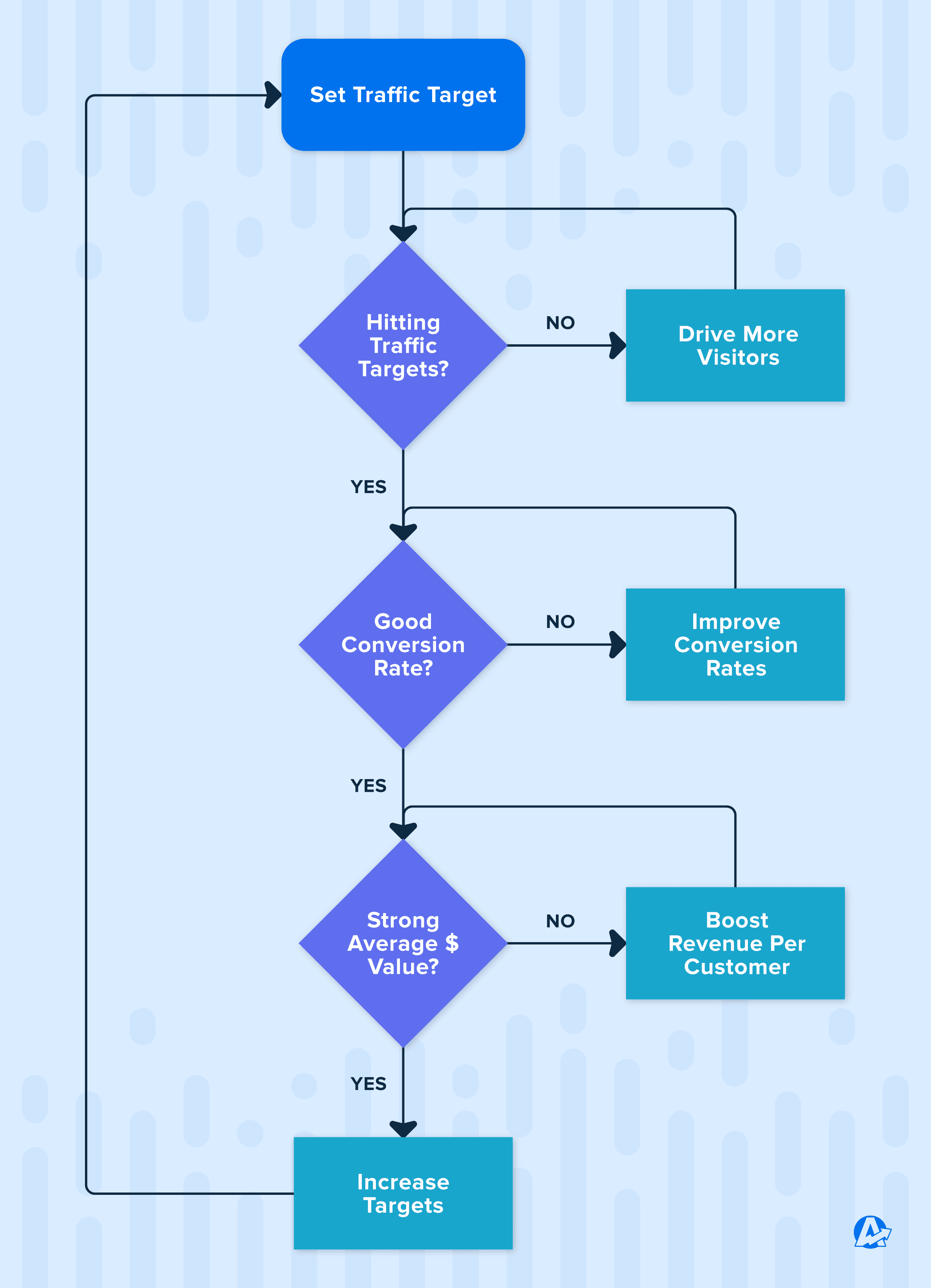 How to Use the Marketing Metrics Power Triangle Flow Chart to Increase Conversions and Reduce Customer Acquisition Cost