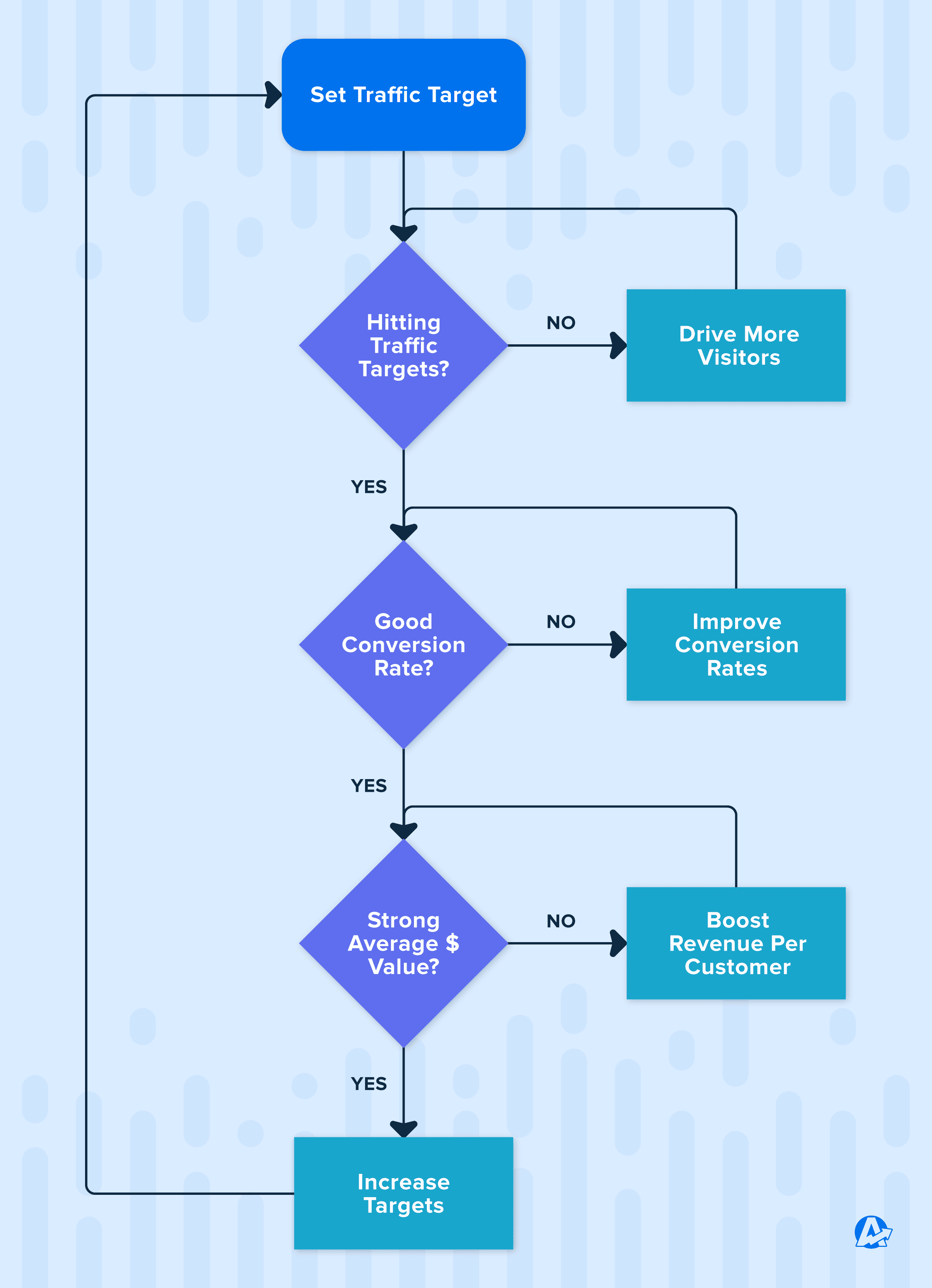 How to Use the Marketing Metrics Power Triangle Flow Chart to Increase Conversions and Reduce Customer Acquisition Cost How to Use the Marketing Metrics Power Triangle Flow Chart to Increase Conversions and Reduce Customer Acquisition Cost