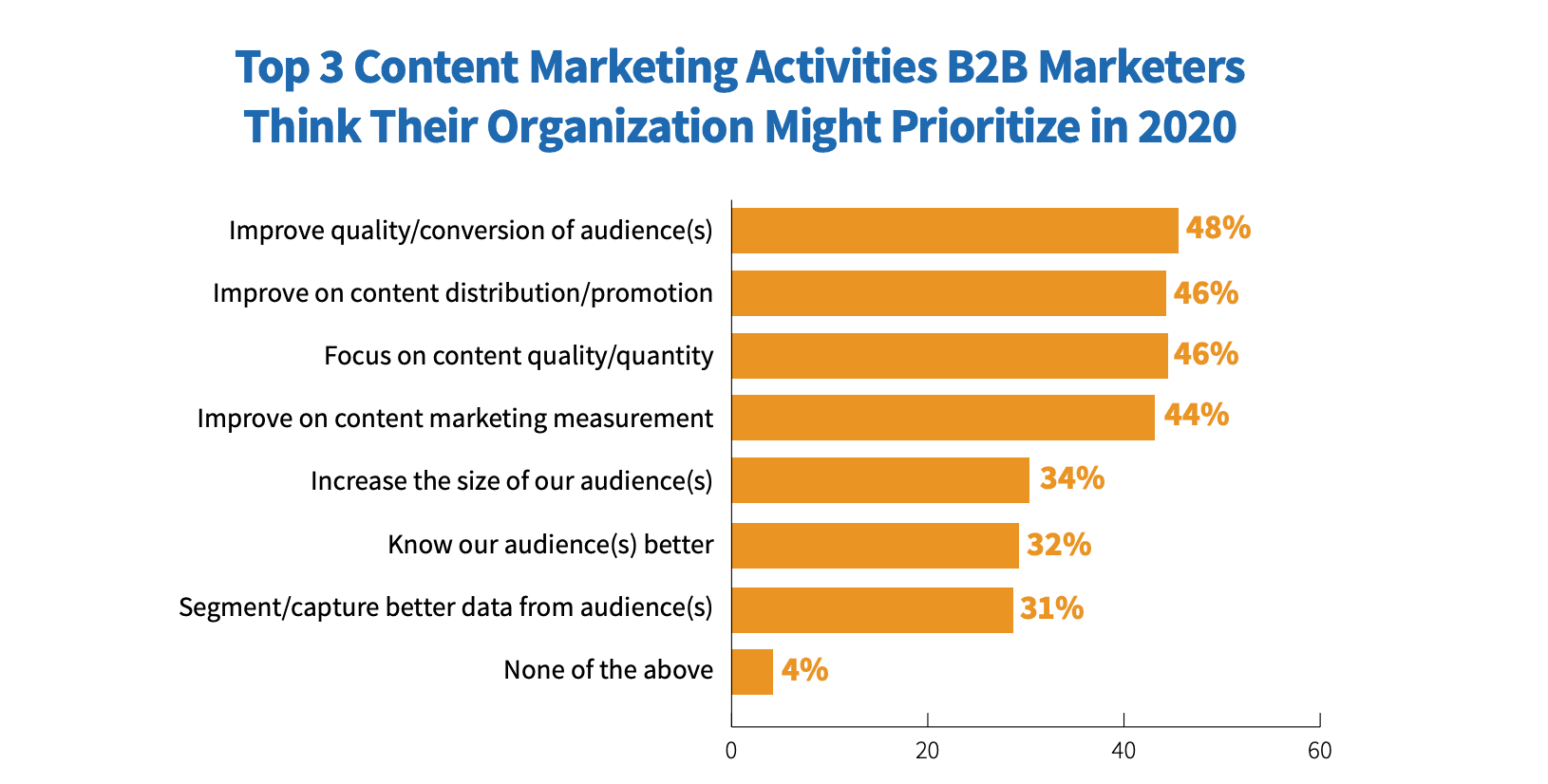 Content marketing priorities graph