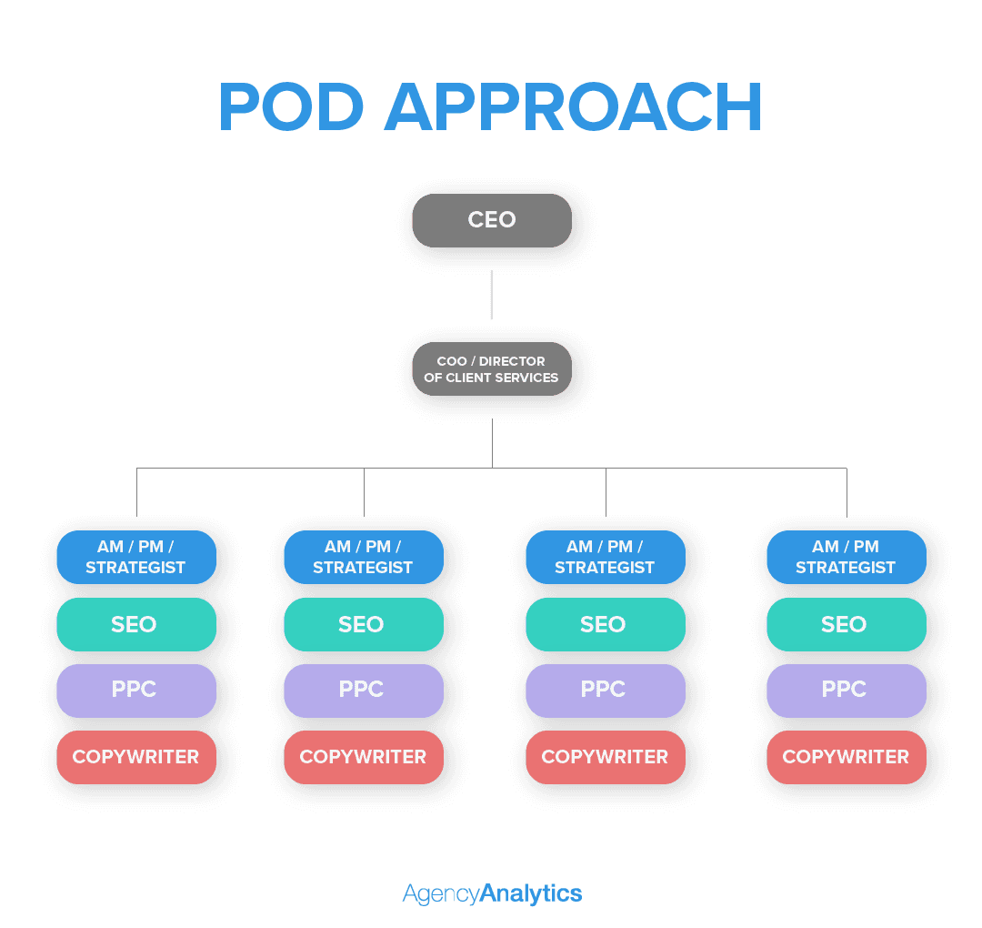 Visual representation of the pod approach to marketing agency structure
