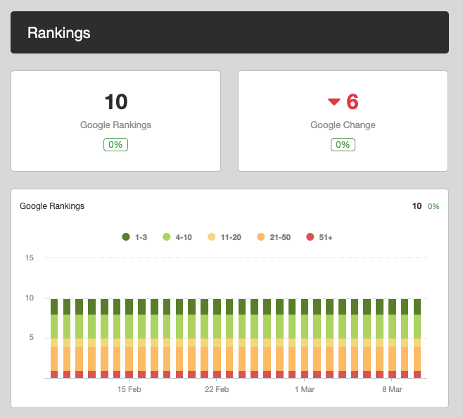 Keyword Rankings Dashboard Example