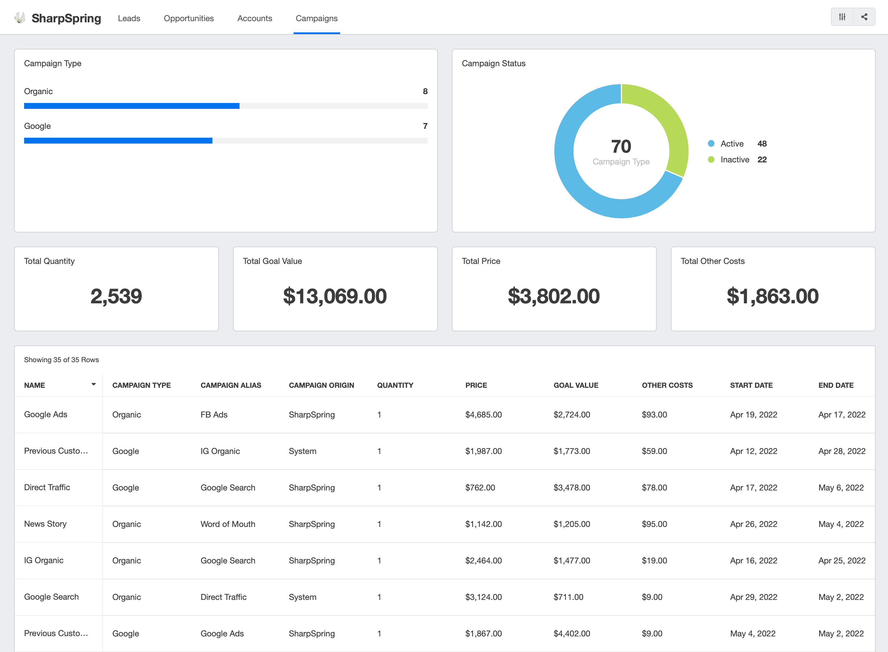 SharpSpring Integration Campaigns Dashboard template