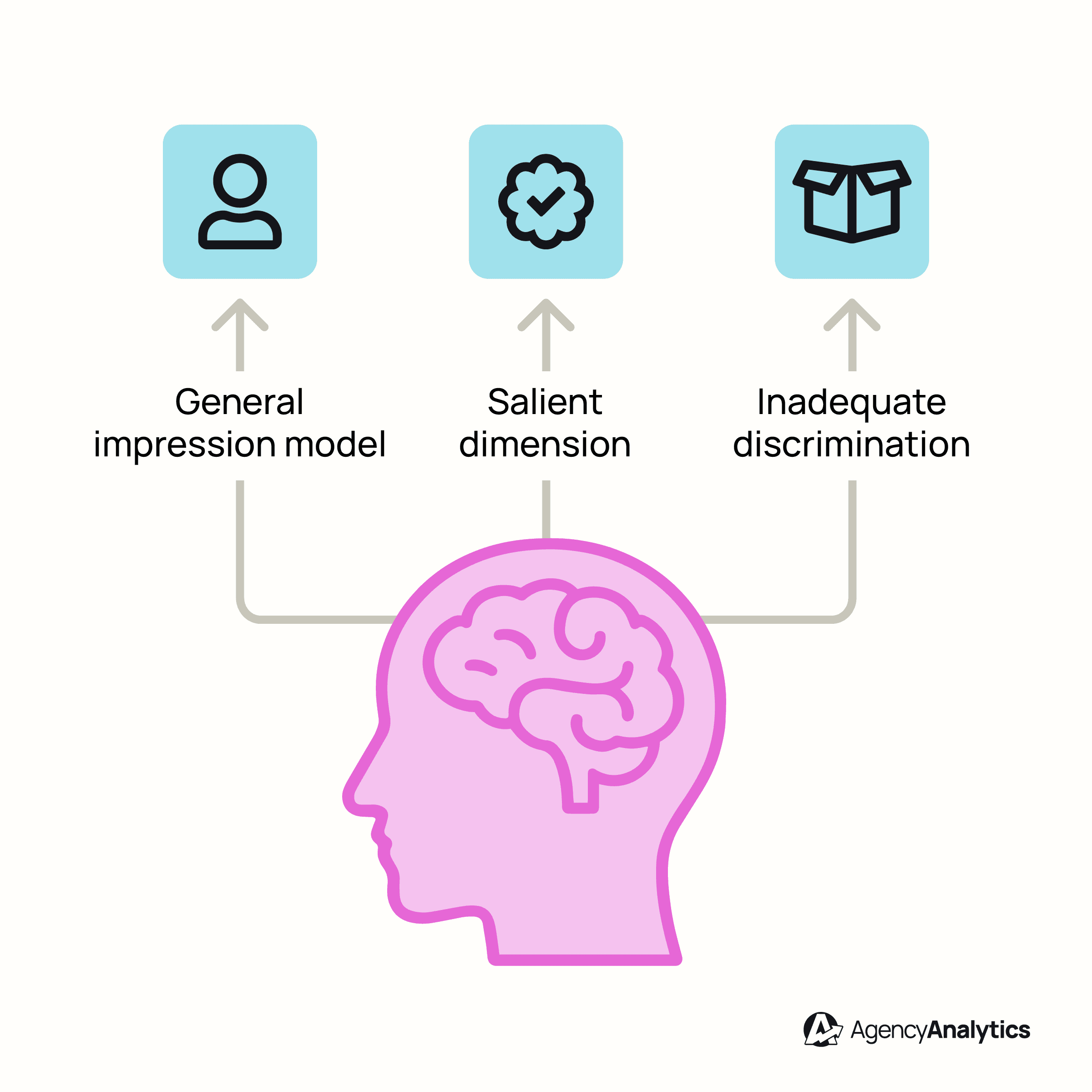 Illustrated brain with three labeled arrows/pathways showing âGeneral impression modelâ, âSalient dimensionâ, and âInadequate discriminationâ
Illustrated brain with three labeled arrows/pathways showing âGeneral impression modelâ, âSalient dimensionâ, and âInadequate discriminationâ