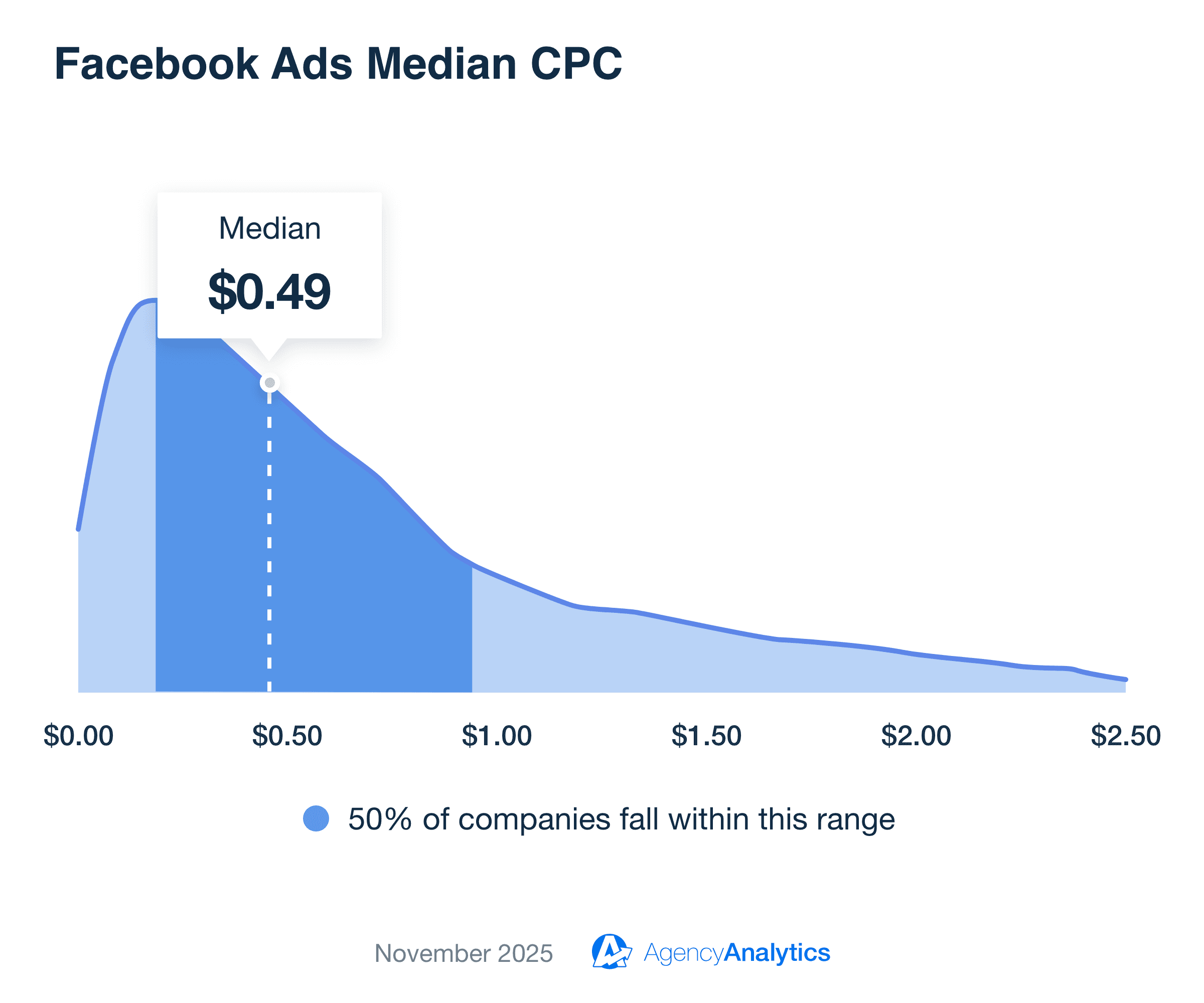 Median Facebook Ads Cost Per Click Median Facebook Ads Cost Per Click