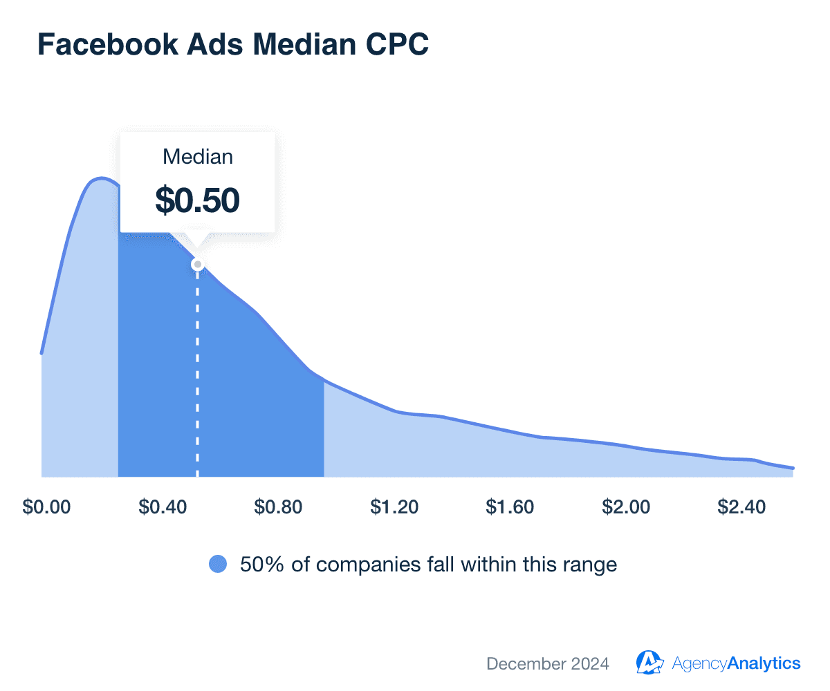 Median Facebook Ads Cost Per Click Median Facebook Ads Cost Per Click