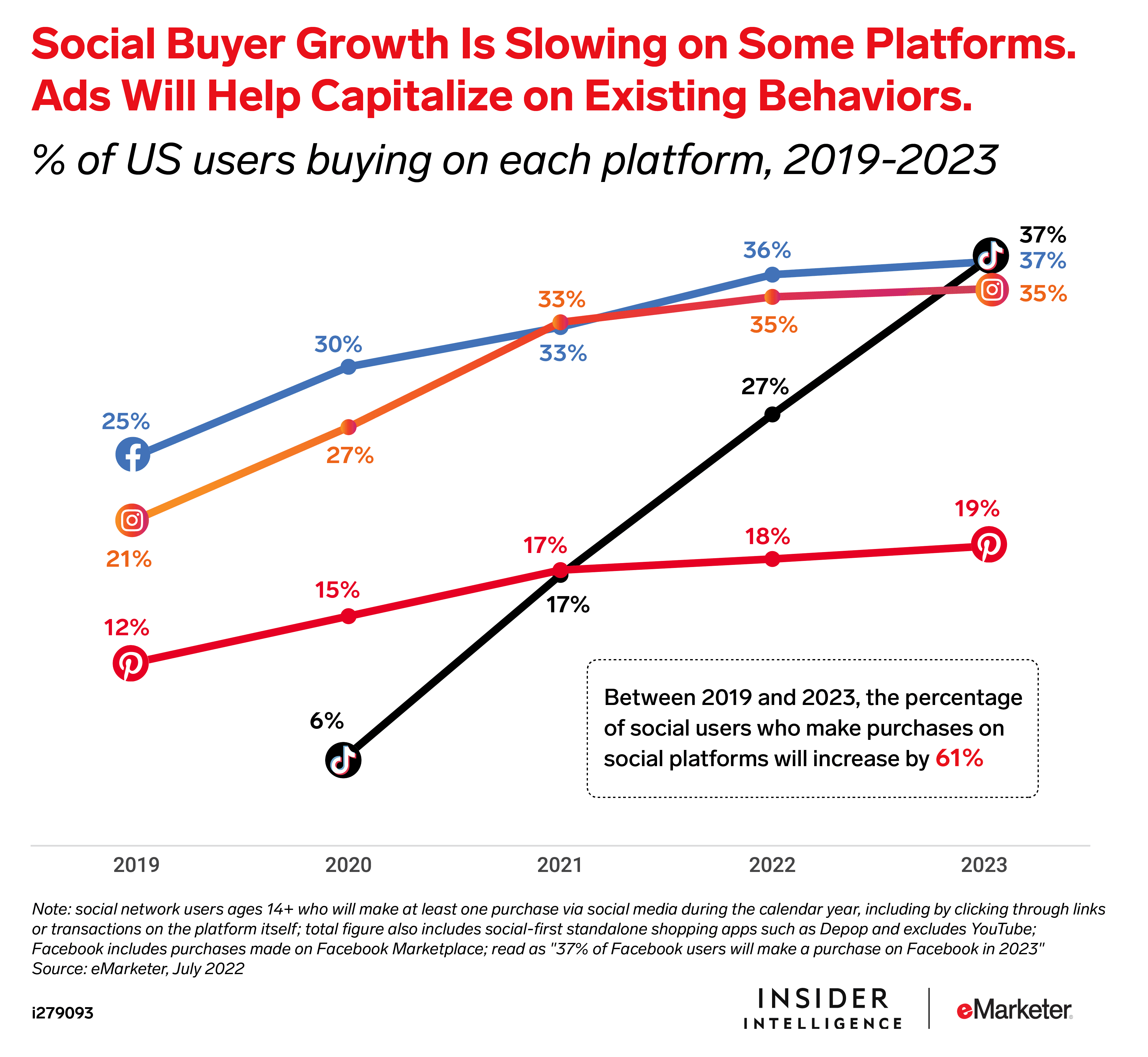 graph showing social buying increase on TikTok rising faster than Pinterest and Instagram