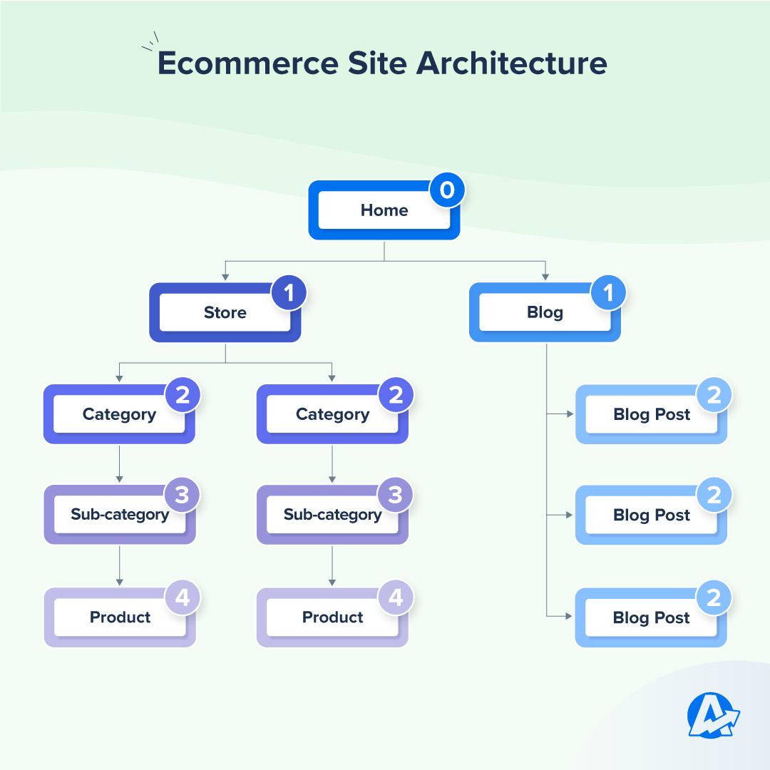 Shopify eCommerce Site Architecture Example