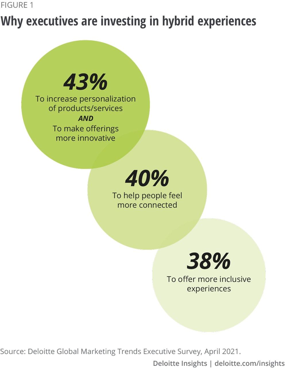 A chart showing why executives invest in hybrid experiences