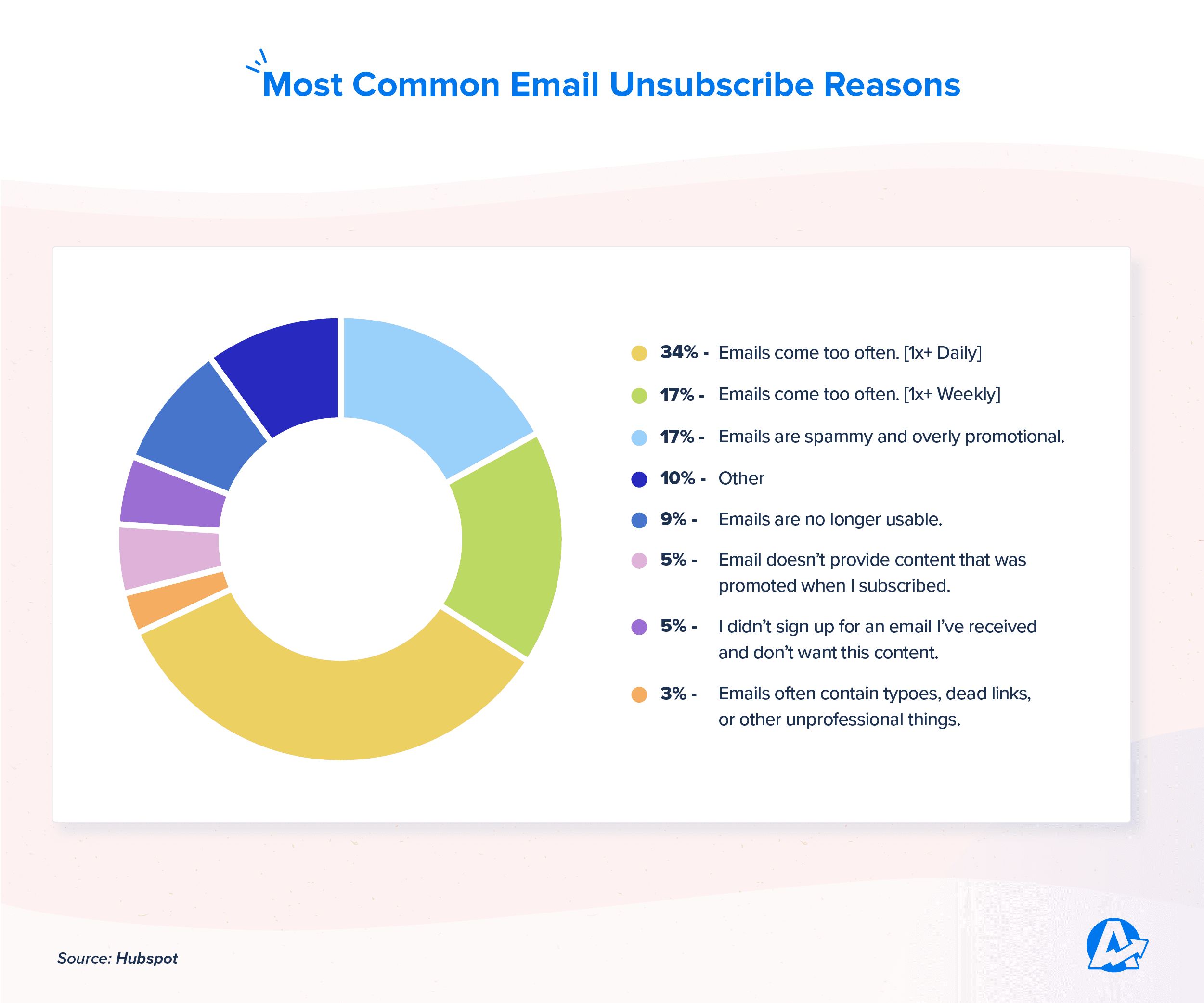 Top Email Unsubscribe Reasons