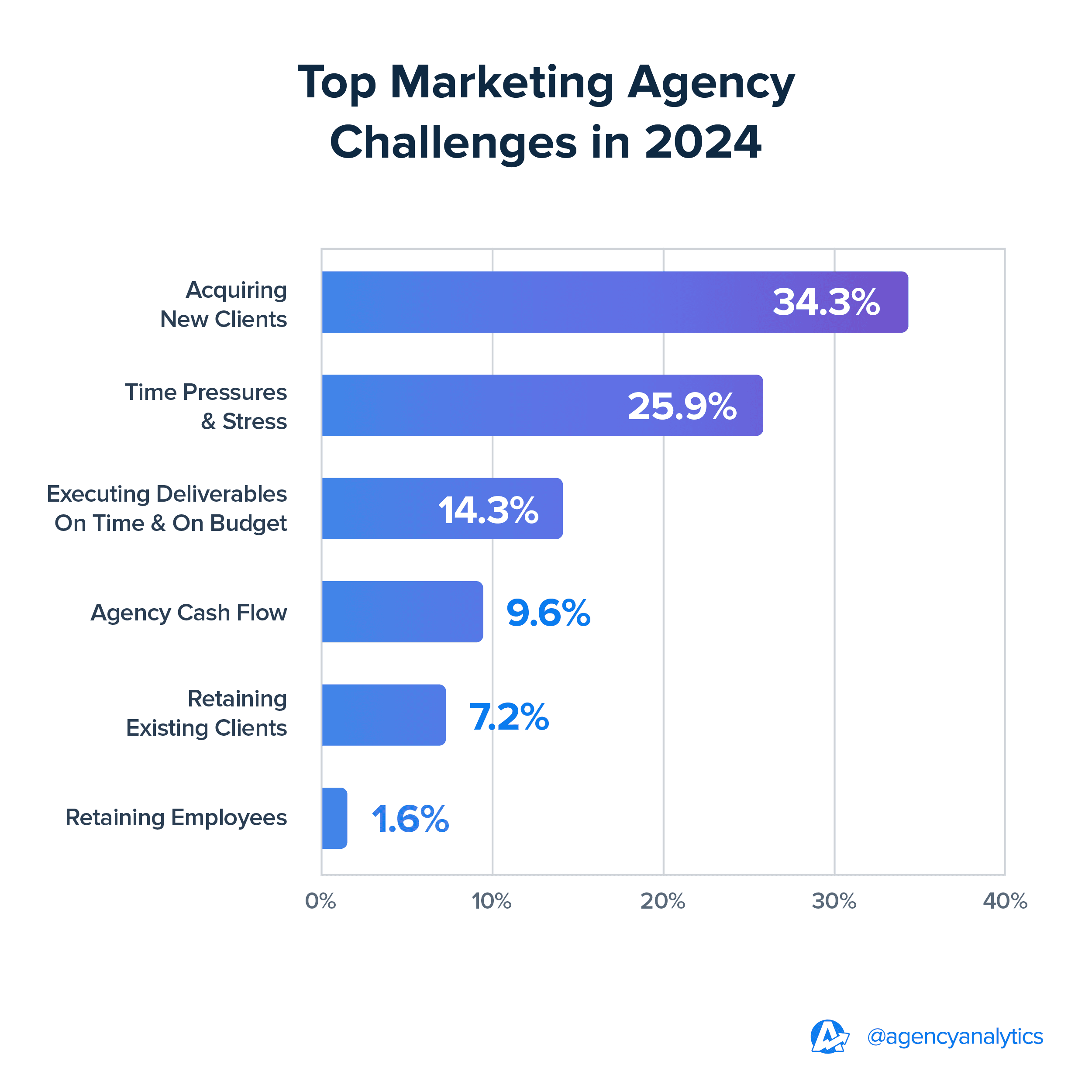 Graph of the top marketing agency challenges in 2024 Graph of the top marketing agency challenges in 2024