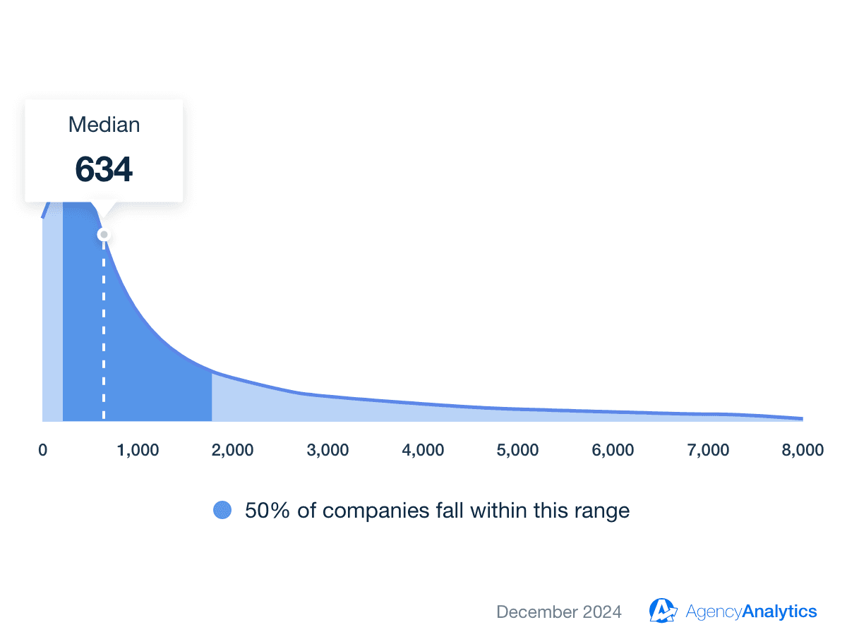 Facebook Average Followers Benchmark Facebook Average Followers Benchmark