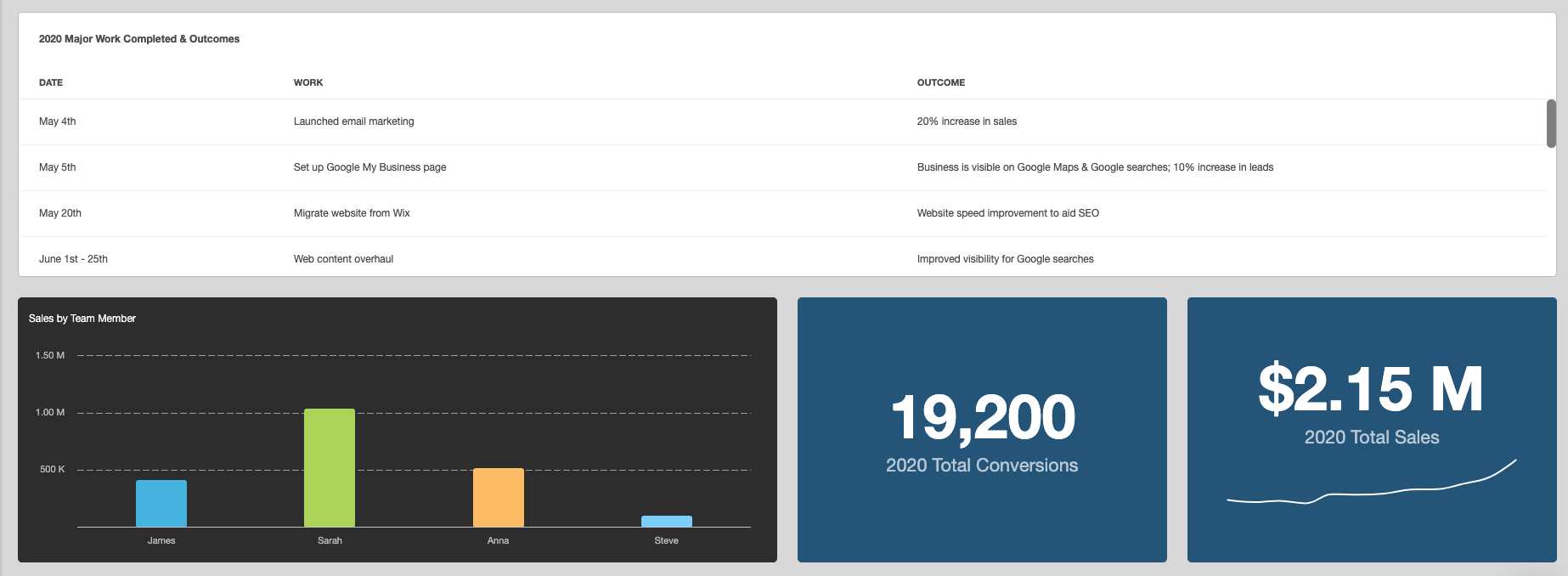 Automated Client Reporting Dashboard Example Using Google Sheets Data