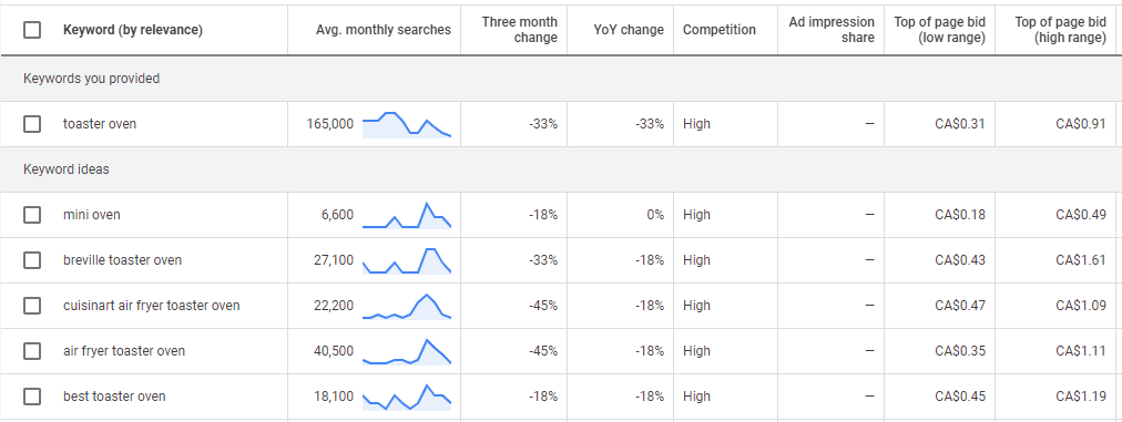 Google Keyword Planner bid range example 