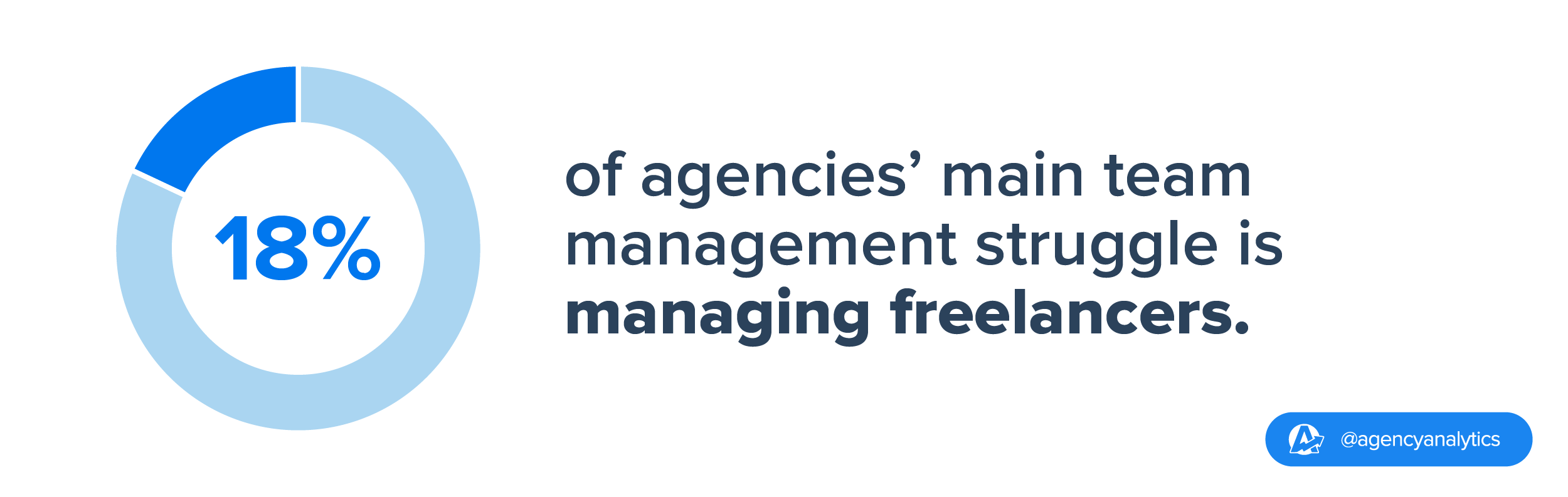 18% of agencies list managing freelancers as a top concern 18% of agencies list managing freelancers as a top concern