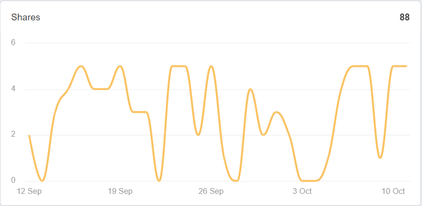 AgencyAnalytics YouTube Dashboard - Shares