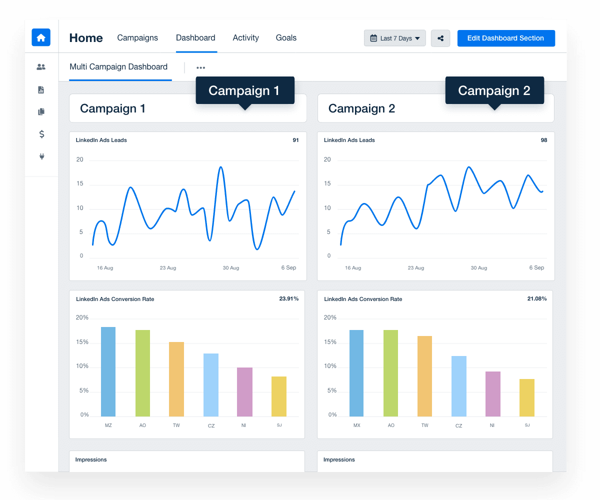 Multi campaign dashboard LinkedIn Ads