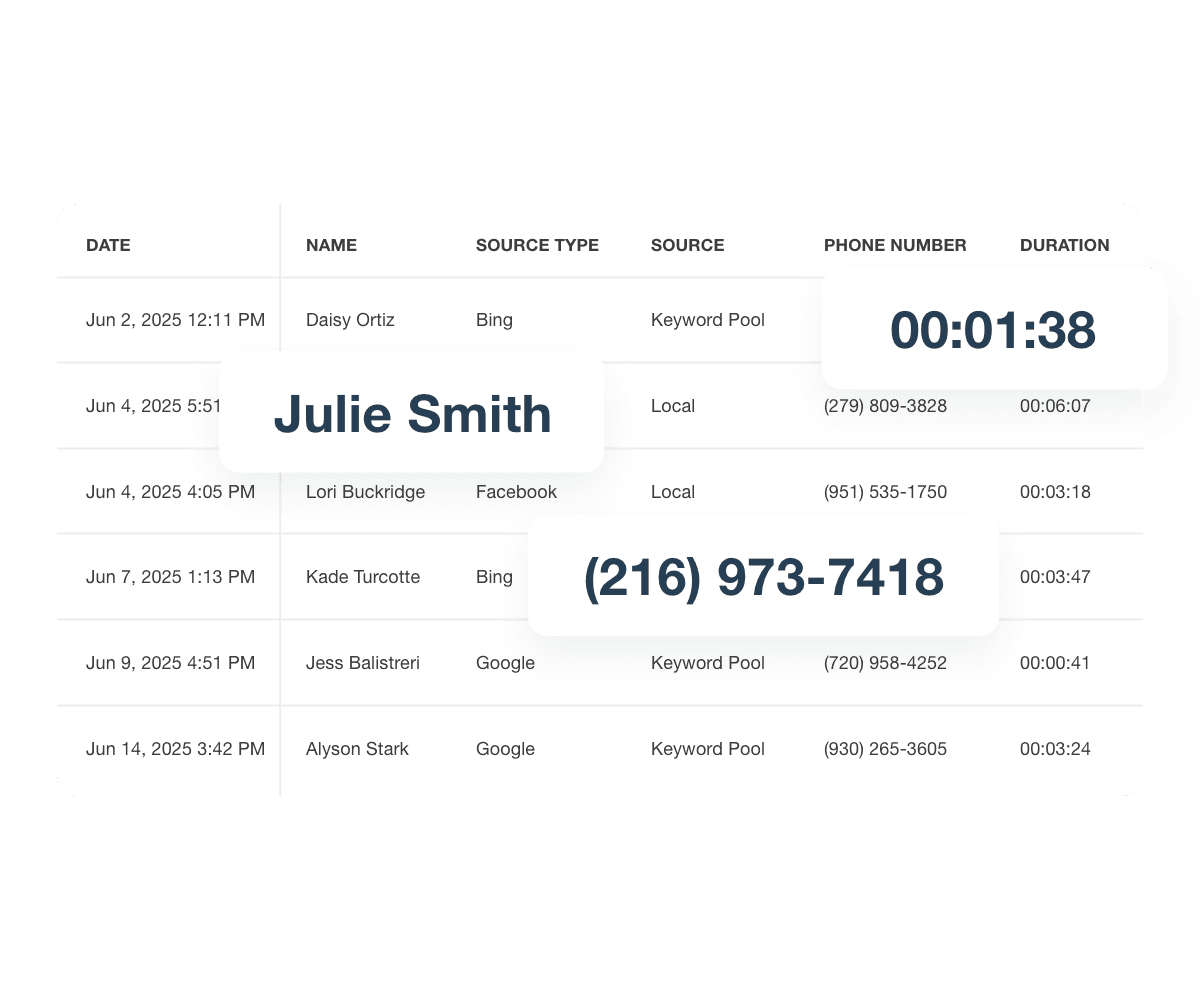 A collection of example highlighted call tracking metrics