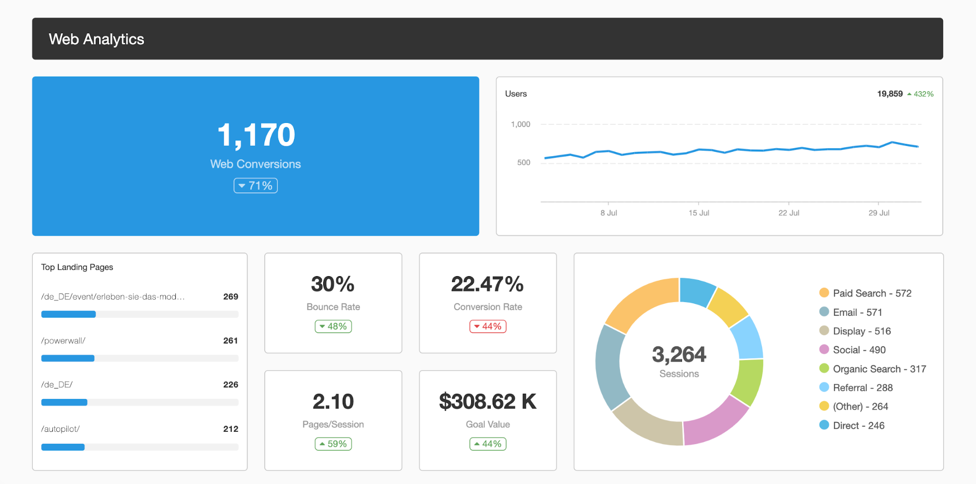 digital marketing reporting dashboard