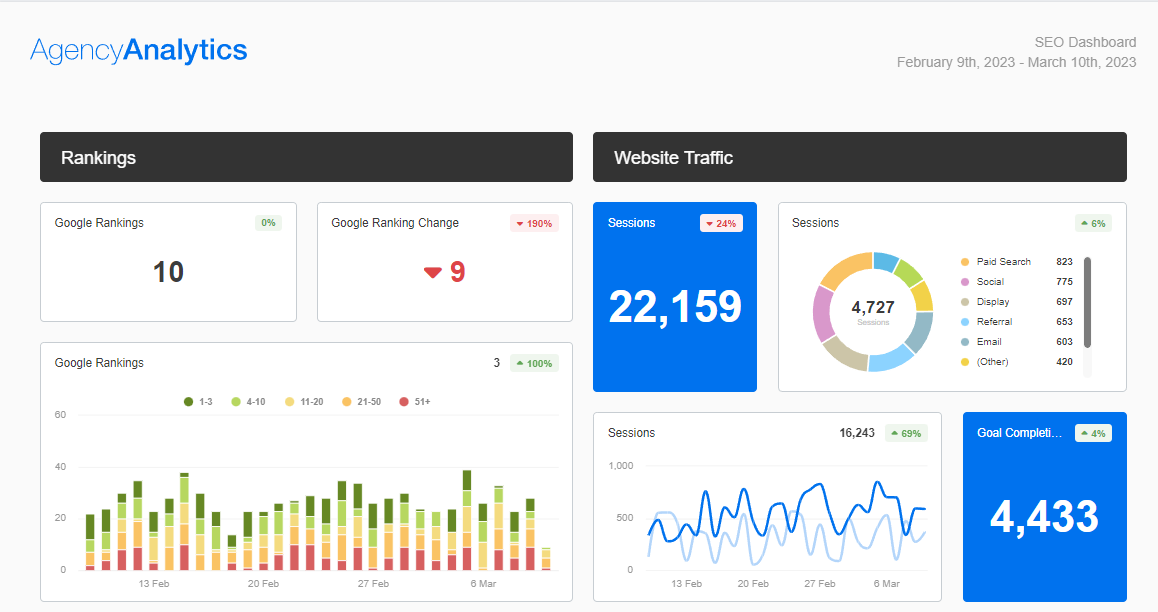 AgencyAnalytics White Label SEO Dashboard Template showing Keyword Rankings and website traffic from the Google Analytics integration AgencyAnalytics White Label SEO Dashboard Template showing Keyword Rankings and website traffic from the Google Analytics integration