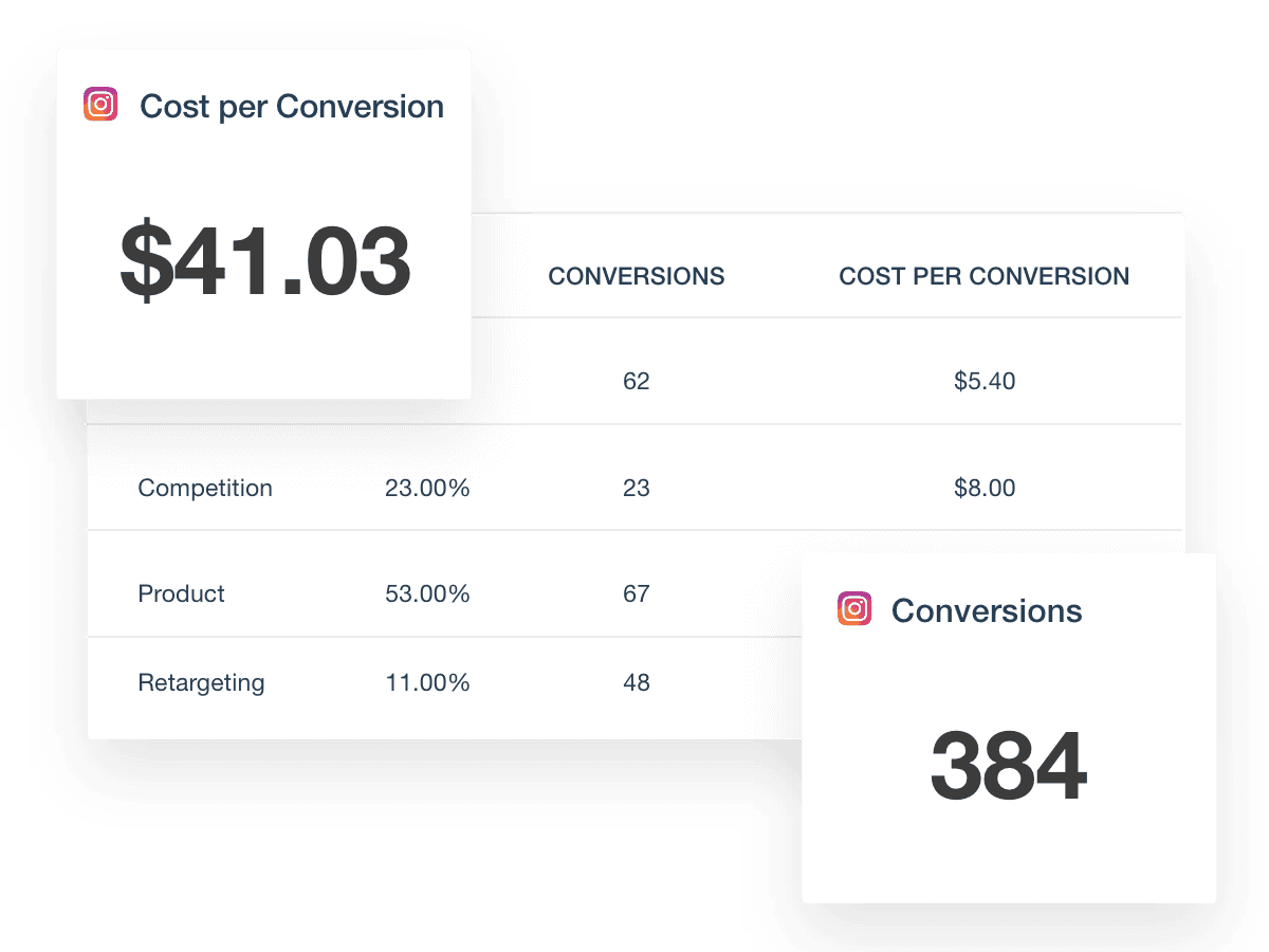 Instagram Ads dashboard conversion metrics
