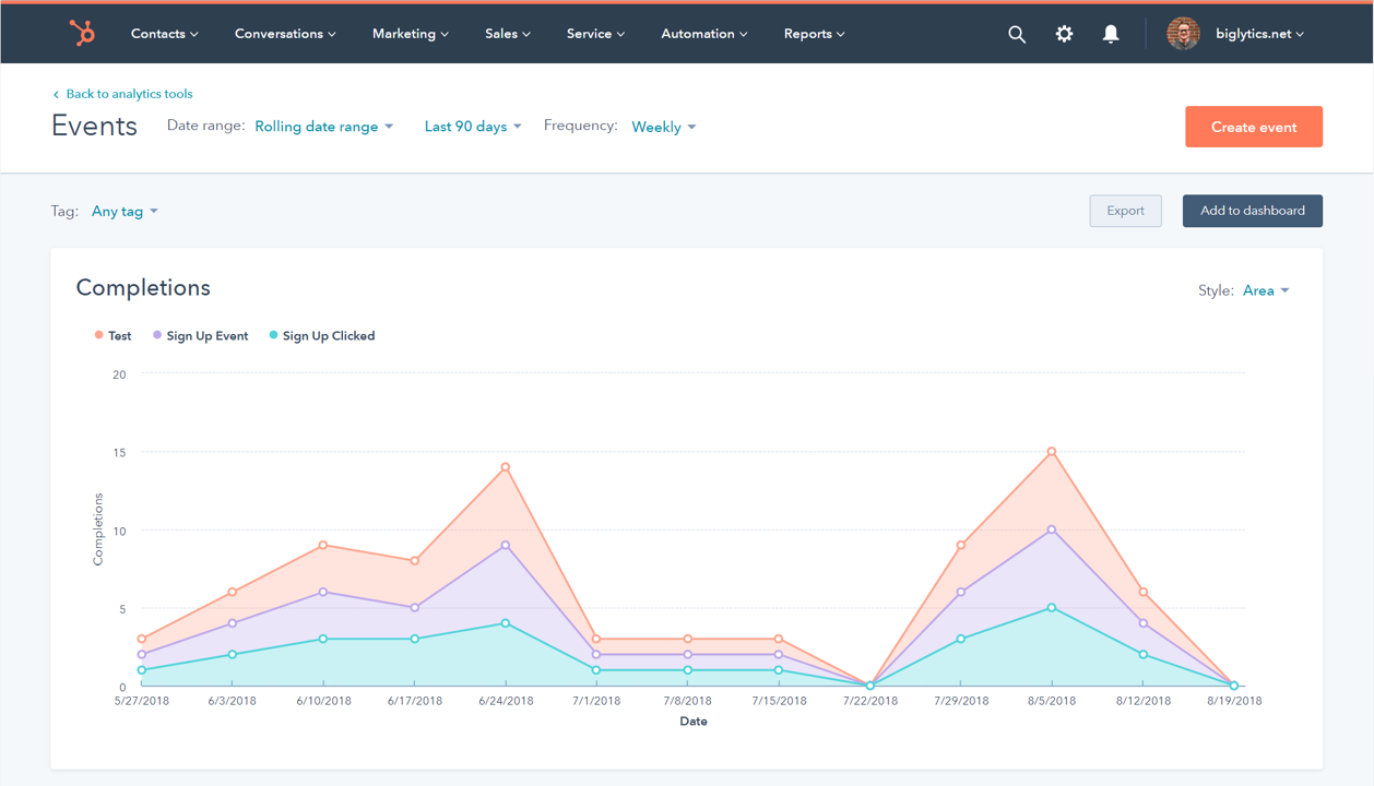 HubSpot Analytics Dashboard