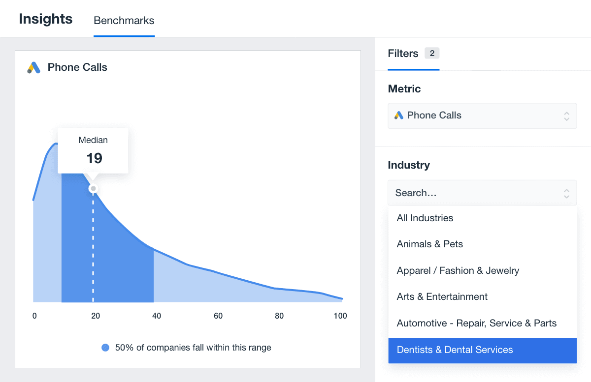 Google Ads Benchmark Example Showing the Median Number of Phone Calls in a Month Google Ads Benchmark Example Showing the Median Number of Phone Calls in a Month