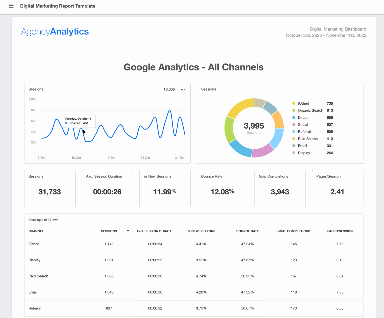 Google Analytics All Channels report Google Analytics All Channels report