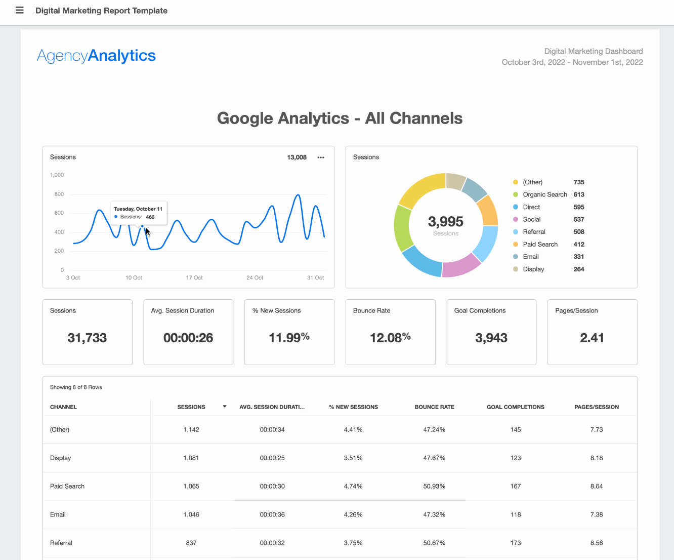 Google Analytics All Channels report