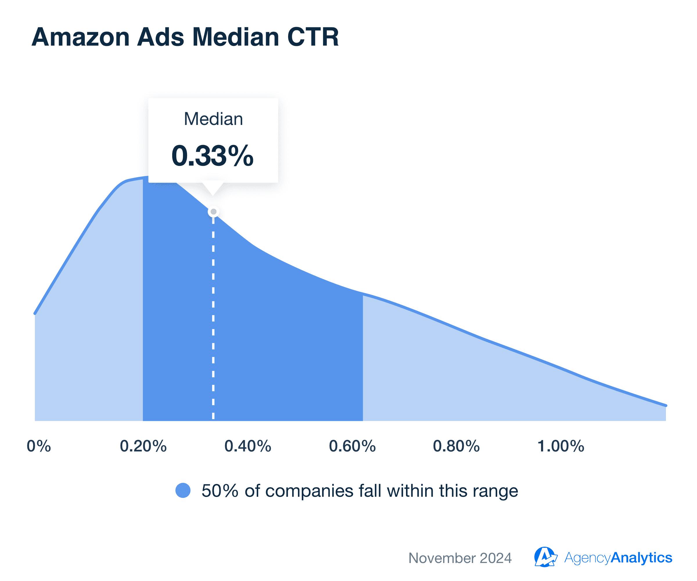 Amazon Ads Median Average CTR Amazon Ads Median Average CTR