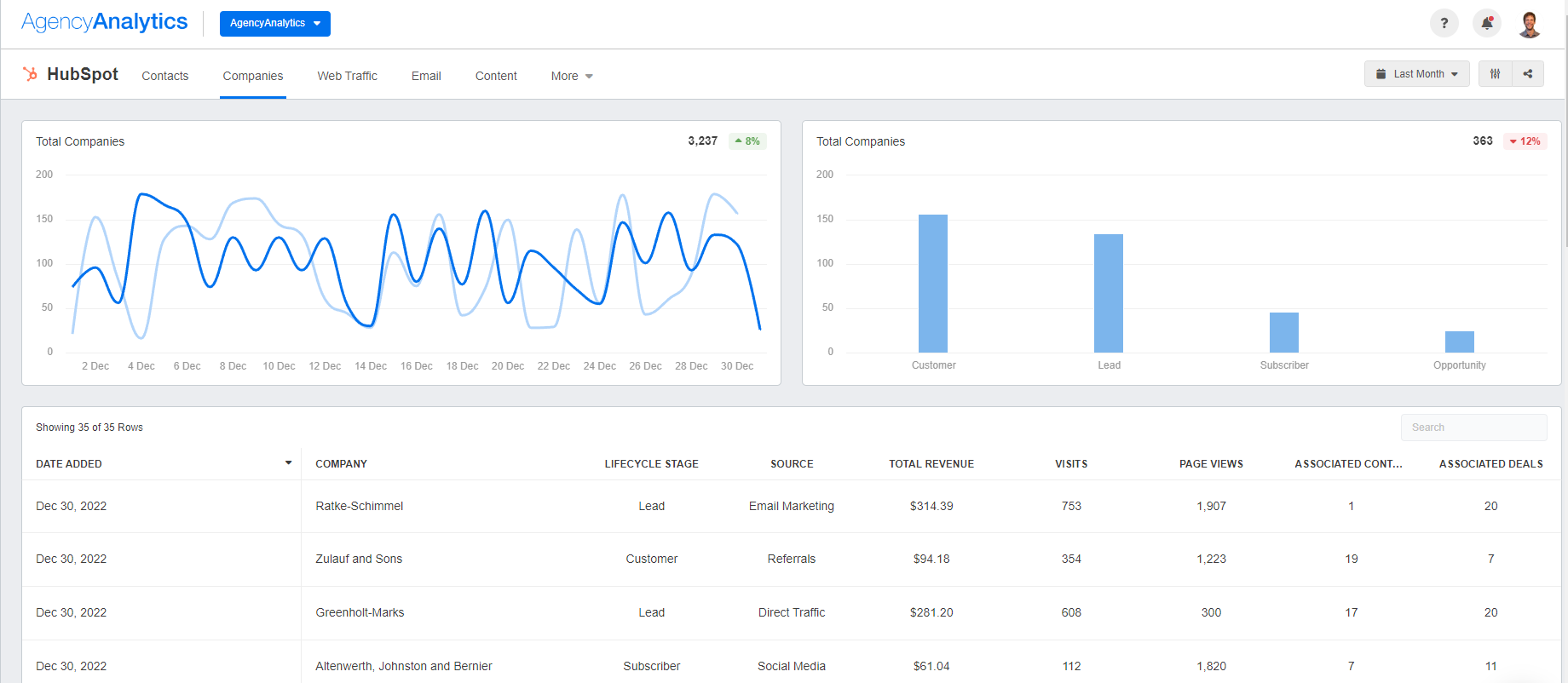 AgencyAnalytics - HubSpot Companies Dashboard AgencyAnalytics - HubSpot Companies Dashboard